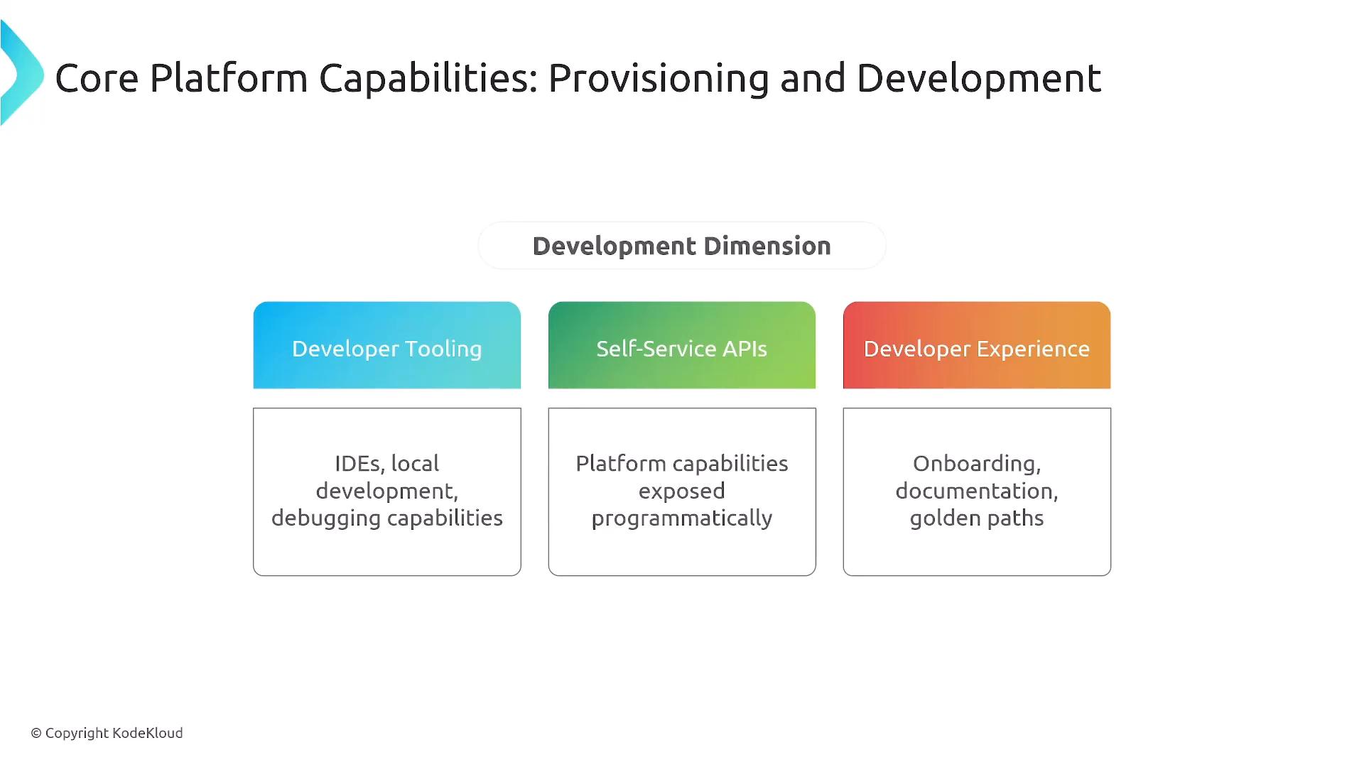 A presentation slide titled "Core Platform Capabilities: Provisioning and Development" showing the "Development Dimension" split into three colored blocks: Developer Tooling, Self-Service APIs, and Developer Experience. Each block lists brief descriptions (IDEs and debugging; platform capabilities exposed programmatically; onboarding, documentation and golden paths).