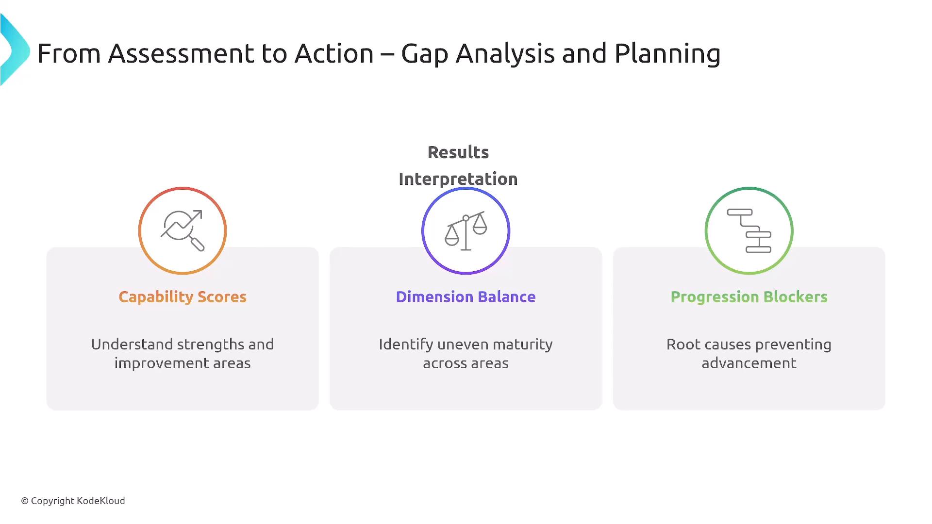 A presentation slide titled "From Assessment to Action – Gap Analysis and Planning" showing three result interpretation panels: Capability Scores, Dimension Balance, and Progression Blockers, each with an icon and a short description about strengths, uneven maturity, and root causes.