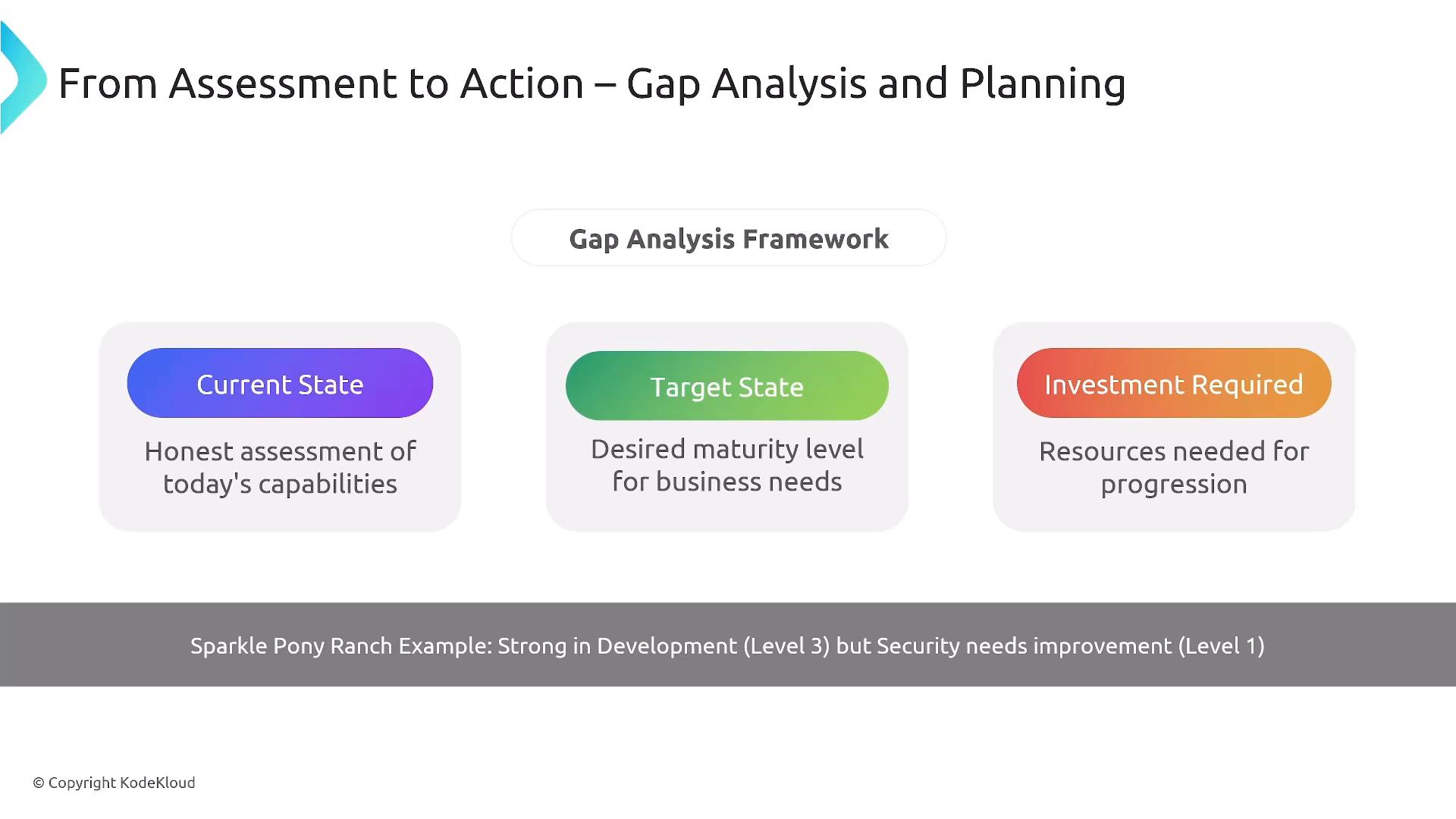 A presentation slide titled "From Assessment to Action – Gap Analysis and Planning" showing a gap analysis framework with three labeled boxes: Current State, Target State, and Investment Required, each with a brief description. A gray footer gives an example ("Sparkle Pony Ranch...") and a copyright note.
