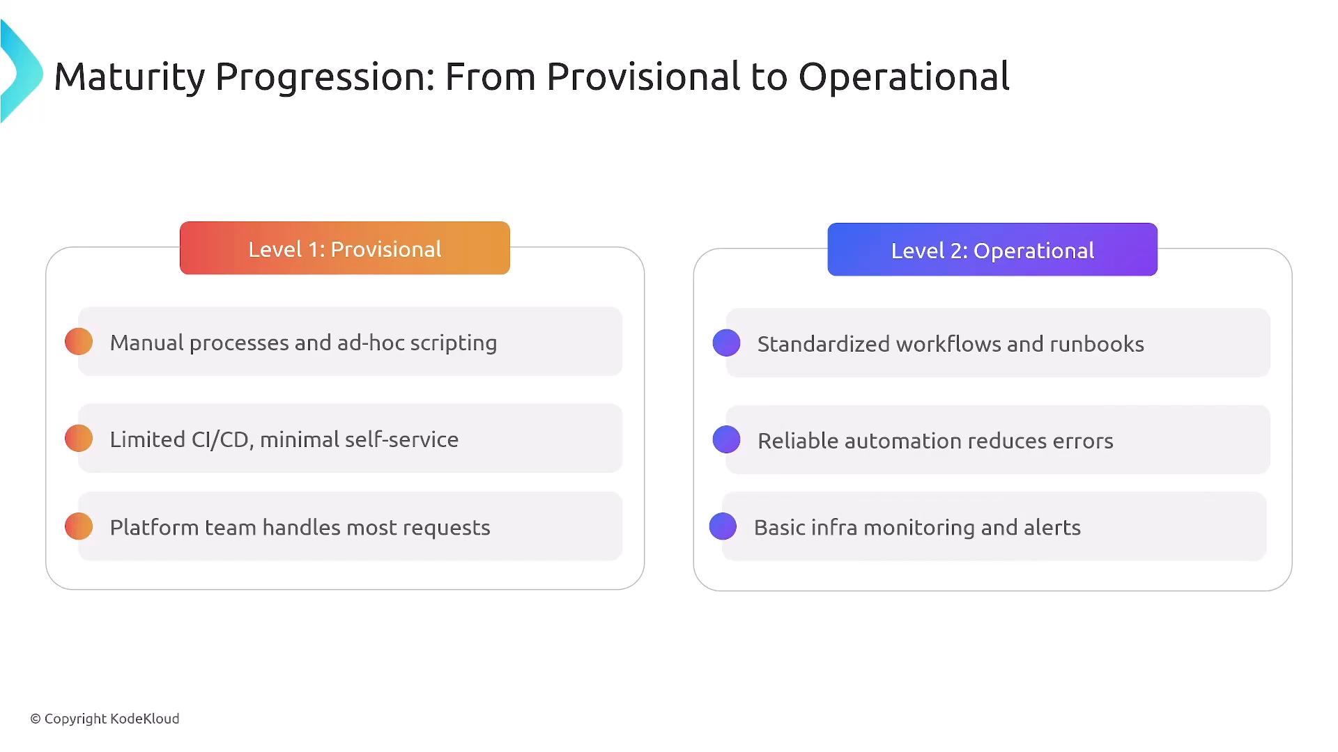A slide titled "Maturity Progression: From Provisional to Operational" comparing Level 1 (Provisional) and Level 2 (Operational). The left side lists provisional traits like manual processes, limited CI/CD and platform-team handling, while the right side lists operational traits like standardized workflows, reliable automation and basic monitoring.