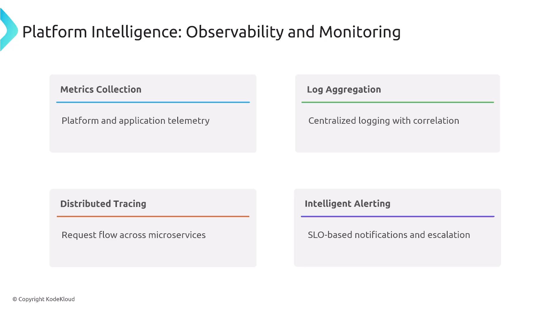 A slide titled "Platform Intelligence: Observability and Monitoring" showing four feature boxes: Metrics Collection, Log Aggregation, Distributed Tracing, and Intelligent Alerting, each with a brief description. The boxes summarize telemetry, centralized logging, request flow across microservices, and SLO-based notifications.
