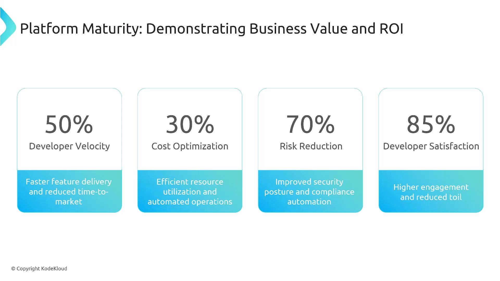 A slide titled "Platform Maturity: Demonstrating Business Value and ROI" showing four benefit cards. The cards list 50% Developer Velocity (faster feature delivery), 30% Cost Optimization (efficient resource use), 70% Risk Reduction (improved security/compliance), and 85% Developer Satisfaction (higher engagement).