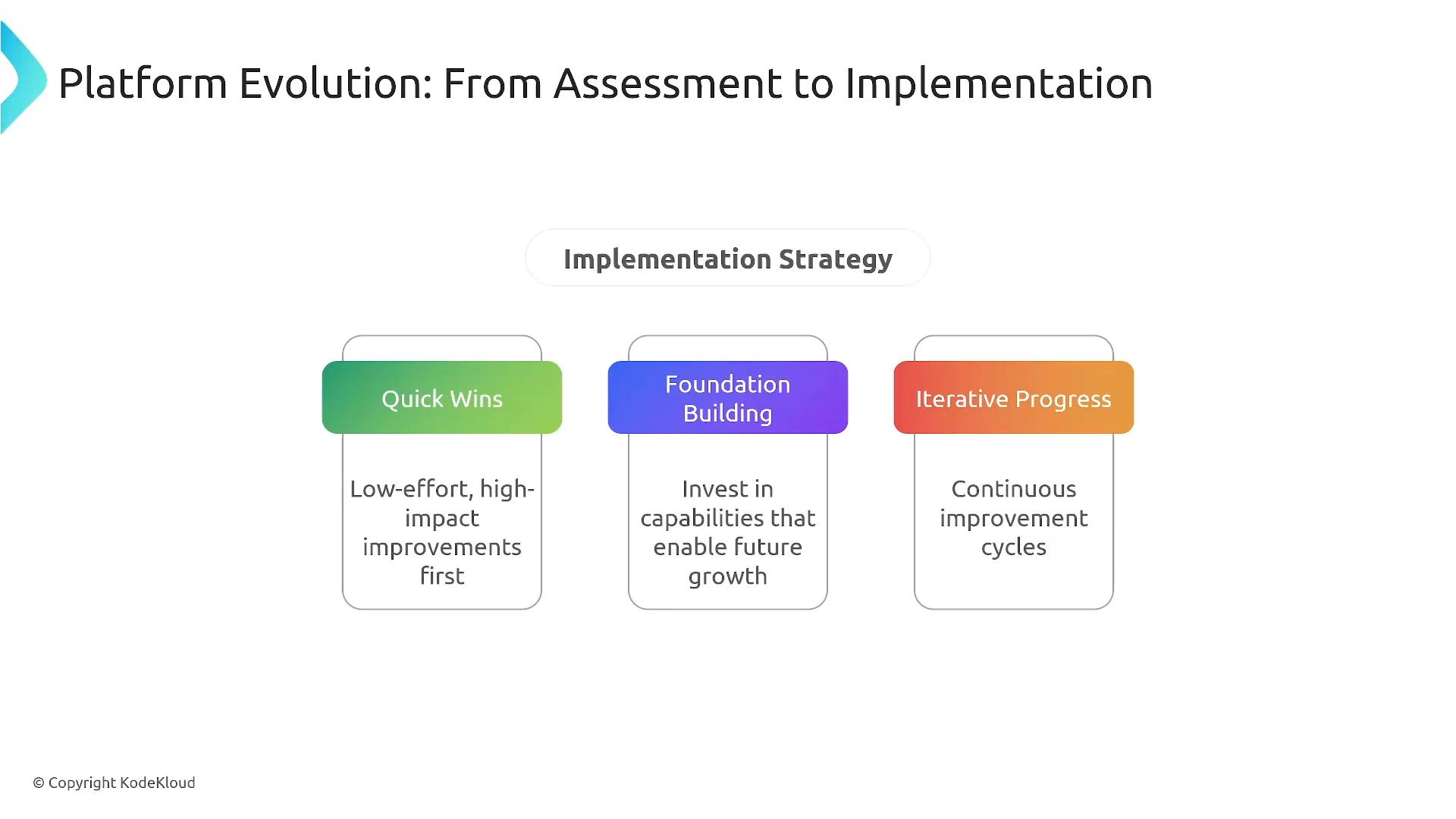 A presentation slide titled "Platform Evolution: From Assessment to Implementation" showing an "Implementation Strategy" with three pillars: Quick Wins, Foundation Building, and Iterative Progress. Each pillar is briefly described (low-effort/high-impact; invest in growth-enabling capabilities; continuous improvement cycles).
