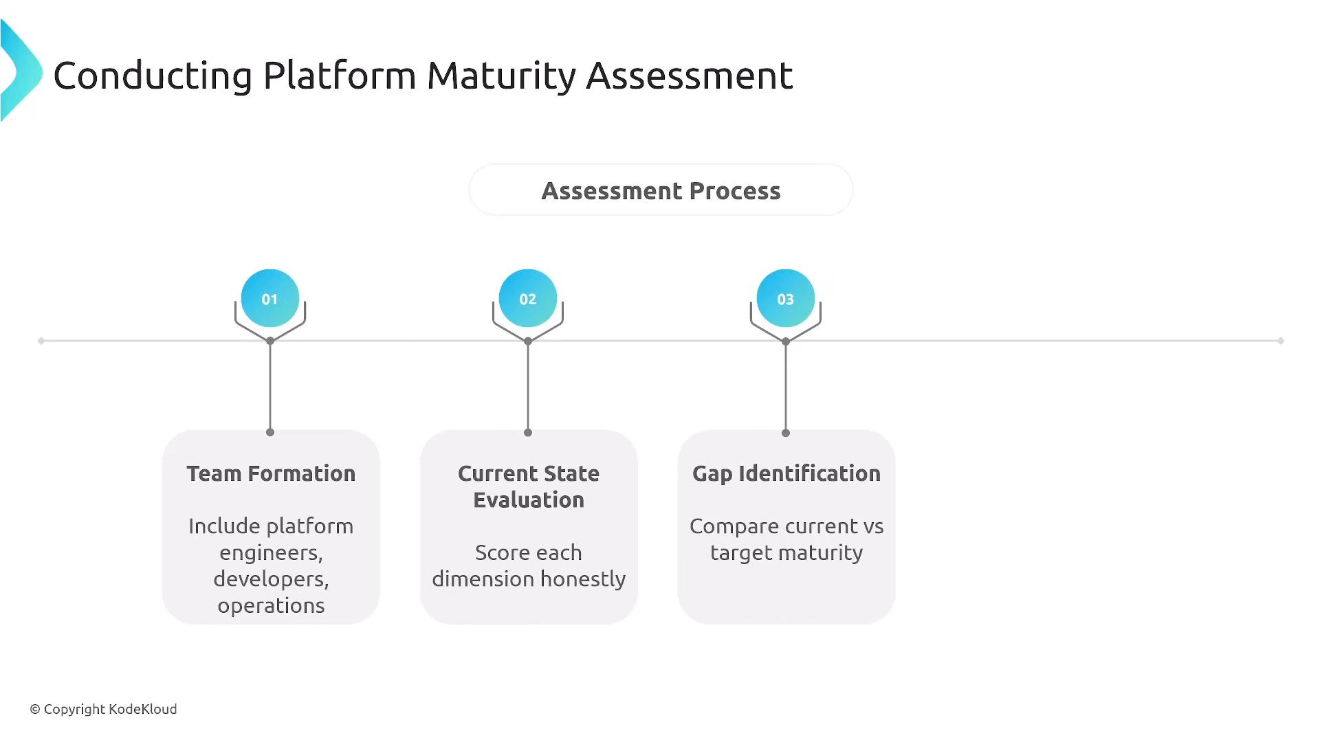 A slide titled "Conducting Platform Maturity Assessment" showing a three-step timeline (01 Team Formation, 02 Current State Evaluation, 03 Gap Identification) with brief notes under each step.