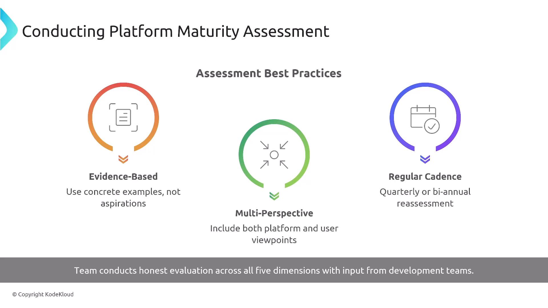 The slide titled "Conducting Platform Maturity Assessment" lists three assessment best practices—Evidence-Based, Multi-Perspective, and Regular Cadence—each shown with a colored circular icon and short explanatory text. A footer notes the team conducts honest evaluations across five dimensions with input from development teams.