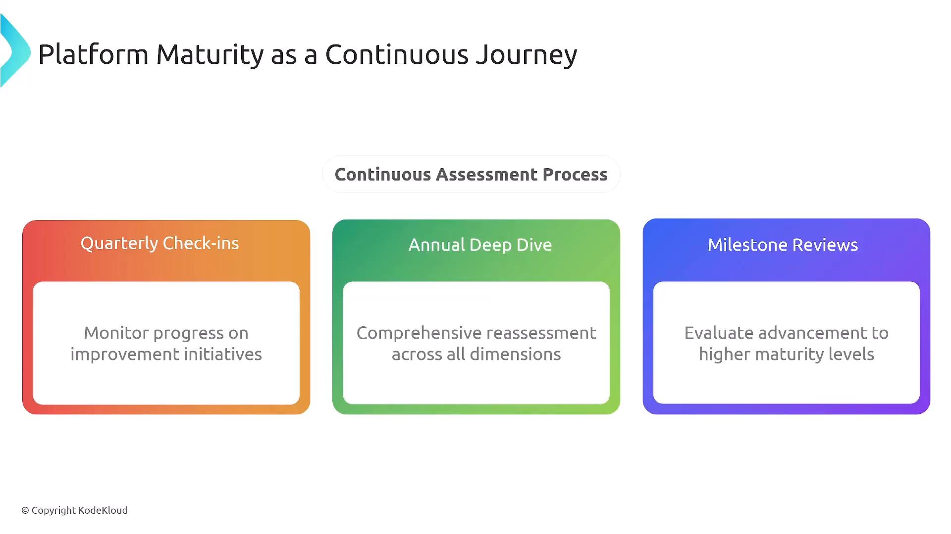 A slide titled "Platform Maturity as a Continuous Journey" showing a "Continuous Assessment Process" with three colored boxes: Quarterly Check‑ins, Annual Deep Dive, and Milestone Reviews, each describing their purpose.