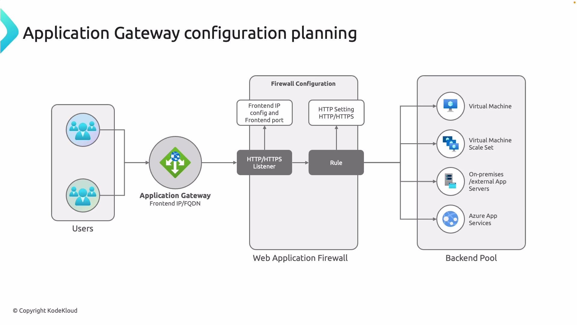 The image is a diagram showing the configuration planning process for an application gateway, illustrating how users connect through an application gateway to a backend pool consisting of virtual machines and app services, with a web application firewall managing HTTP/HTTPS settings and rules.