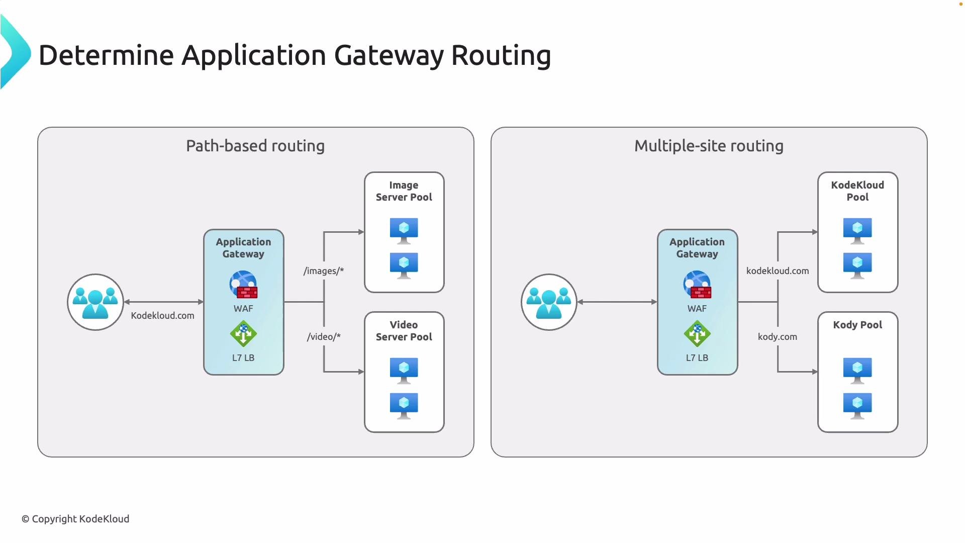 The image illustrates application gateway routing, showing path-based routing and multiple-site routing with an application gateway directing traffic to various server pools.