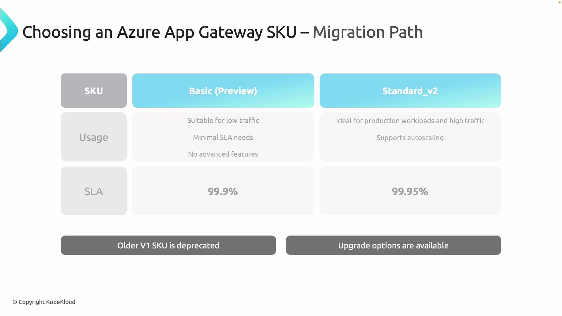 The image is a comparison chart for choosing an Azure App Gateway SKU, showing the features and service level agreements for "Basic (Preview)" and "Standard_v2" options with notes on migration and upgrading.
