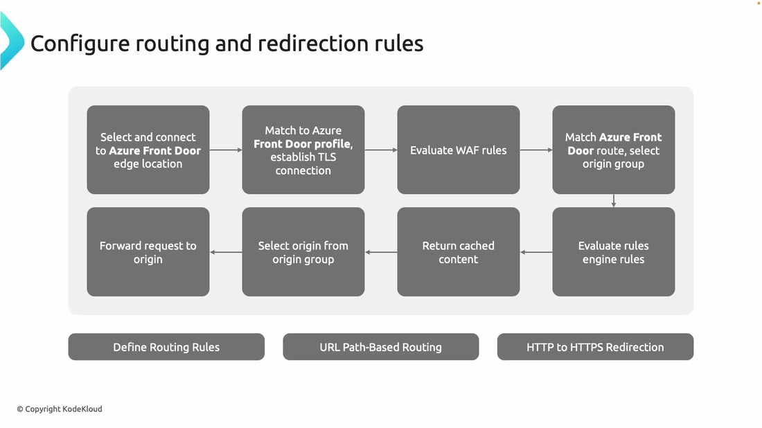 Front End Base Path Routing Configuring Front Door - KodeKloud