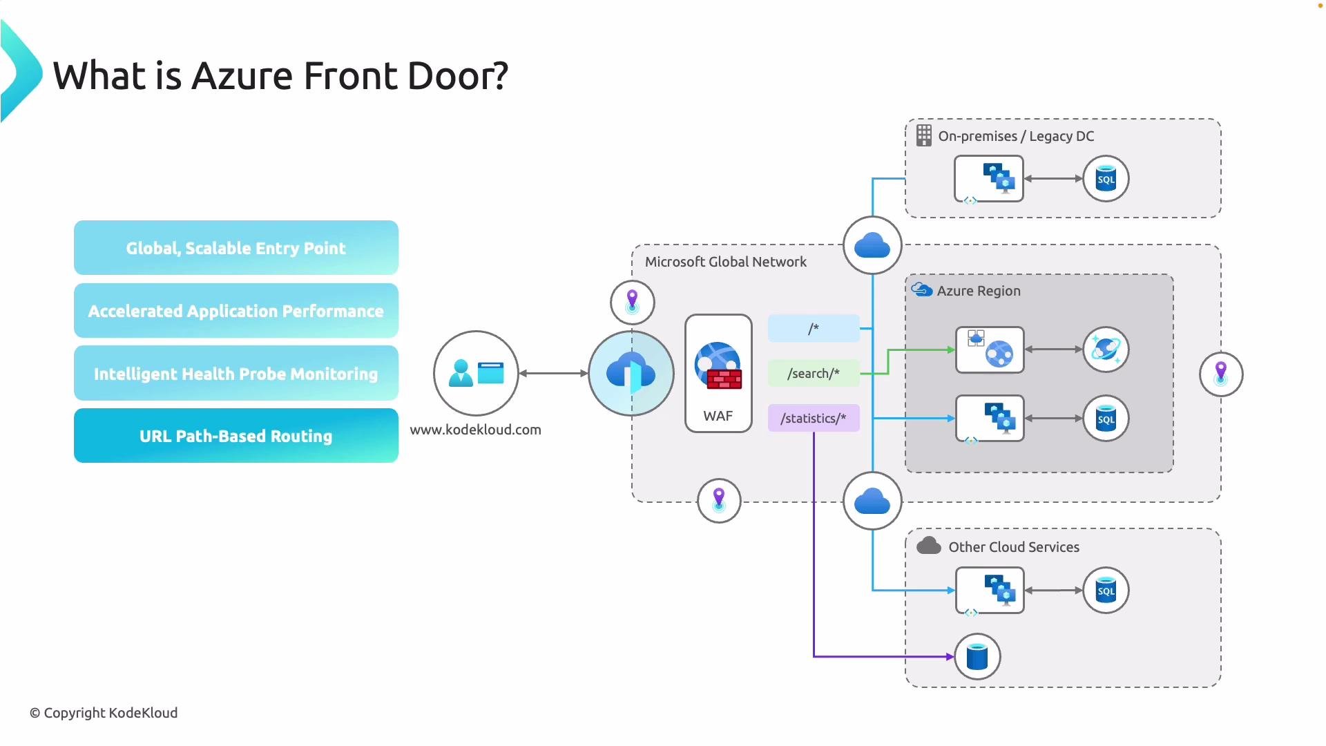 The image is a diagram explaining Azure Front Door, highlighting its features such as global entry point, accelerated application performance, intelligent health monitoring, and URL routing within a cloud network. It illustrates how Azure Front Door routes traffic through the Microsoft Global Network to various cloud services and regions.