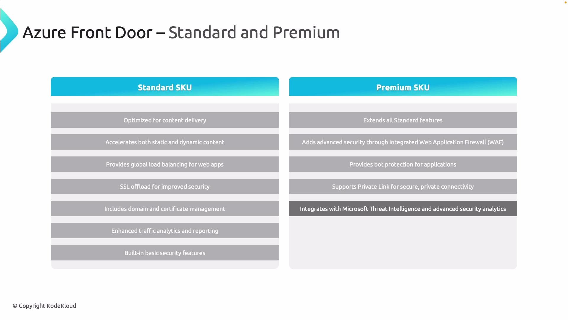 The image is a comparison chart of Azure Front Door's Standard and Premium SKUs, highlighting their features and security capabilities.
