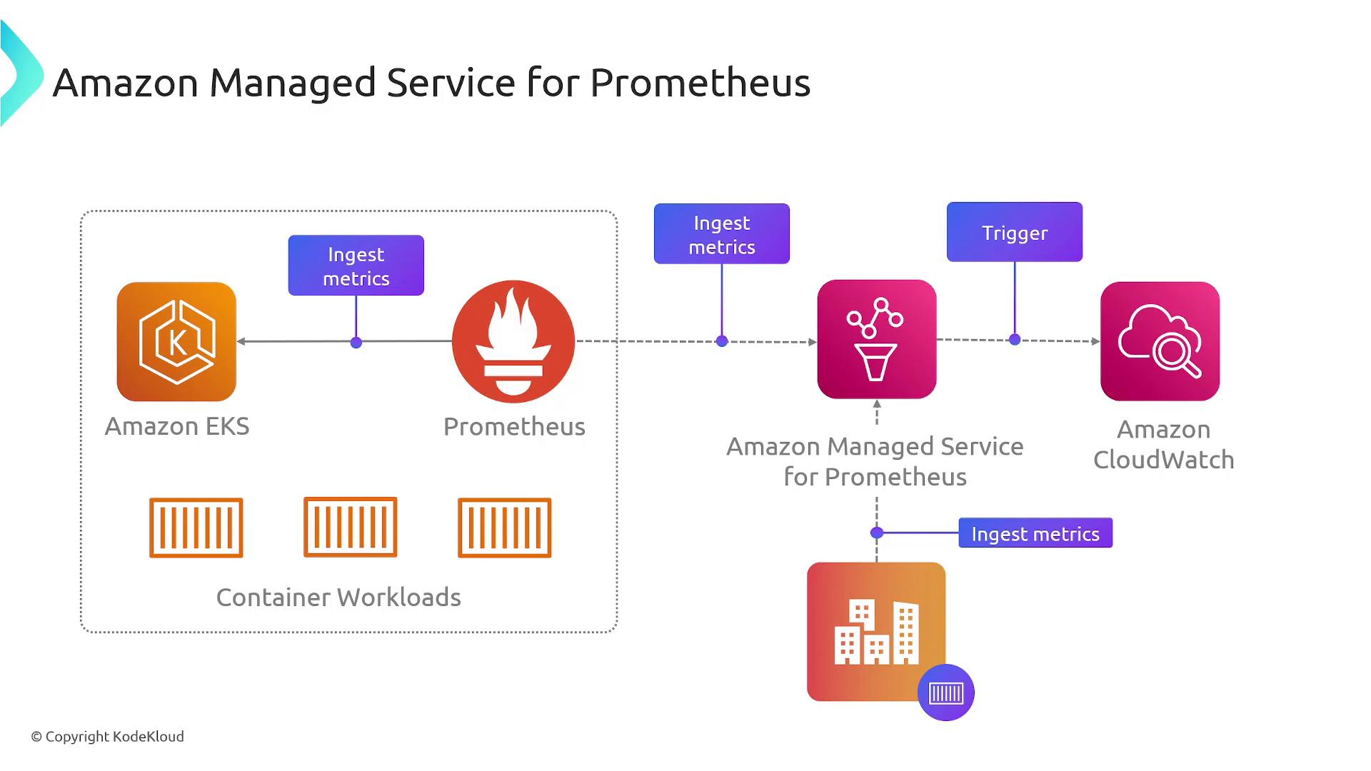 Architecture diagram titled "Amazon Managed Service for Prometheus" showing Amazon EKS and Prometheus ingesting metrics into the Amazon Managed Service for Prometheus. The managed service then triggers Amazon CloudWatch, with container workloads shown inside the EKS boundary.