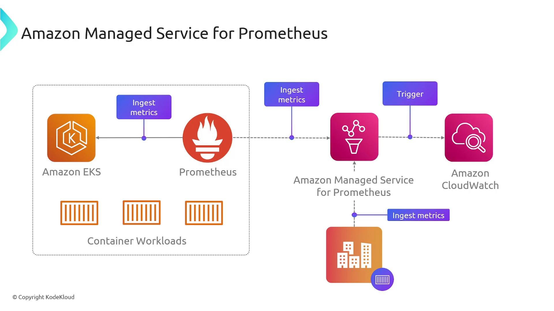 Architecture diagram titled "Amazon Managed Service for Prometheus" showing Amazon EKS and Prometheus ingesting metrics into the Amazon Managed Service for Prometheus. The managed service then triggers Amazon CloudWatch, with container workloads shown inside the EKS boundary.