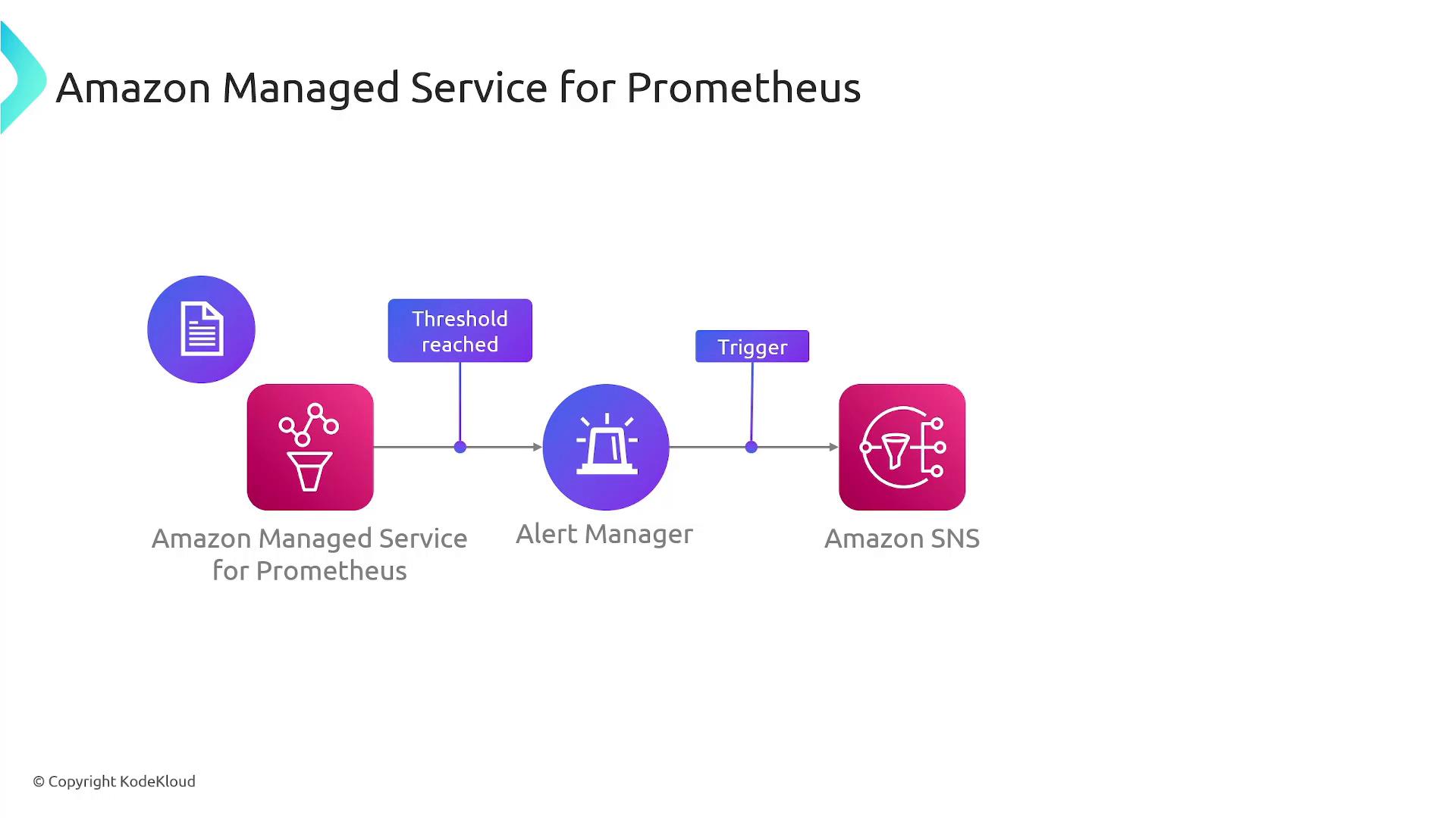 A simple diagram titled "Amazon Managed Service for Prometheus" showing a flow from Amazon Managed Service for Prometheus to an Alert Manager (with a "Threshold reached" label) and then triggering Amazon SNS ("Trigger").