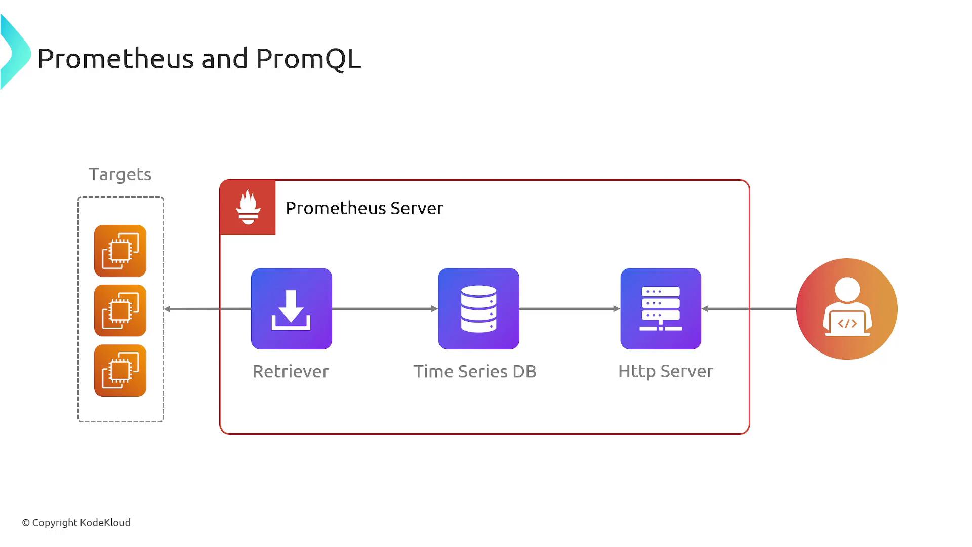 A slide titled "Prometheus and PromQL" showing the Prometheus Server architecture. It depicts Targets feeding into a Retriever, then into a Time Series DB and an HTTP Server which serves data to a user.