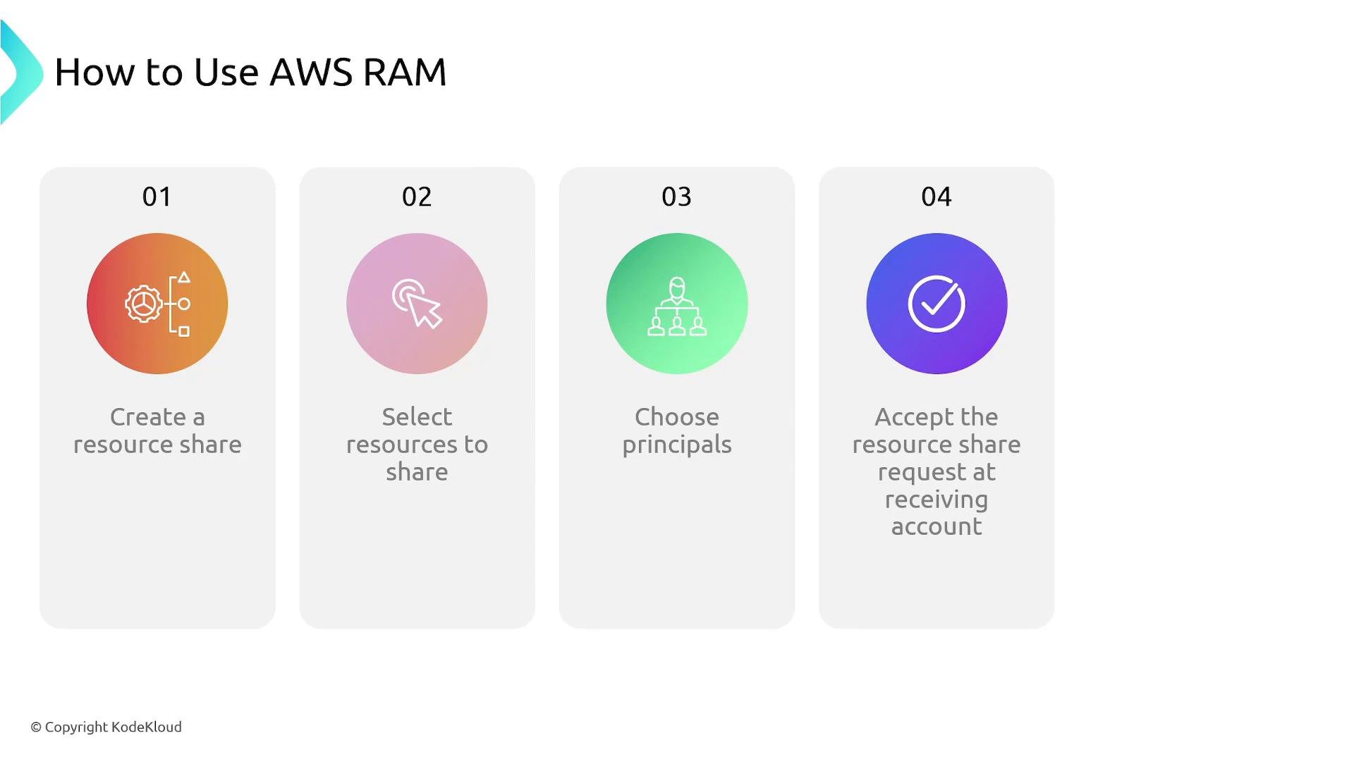 A slide titled "How to Use AWS RAM" showing a four-step process with colorful icons: 01 Create a resource share, 02 Select resources to share, 03 Choose principals, and 04 Accept the resource share request at the receiving account. The steps are arranged in rounded panels across the slide.