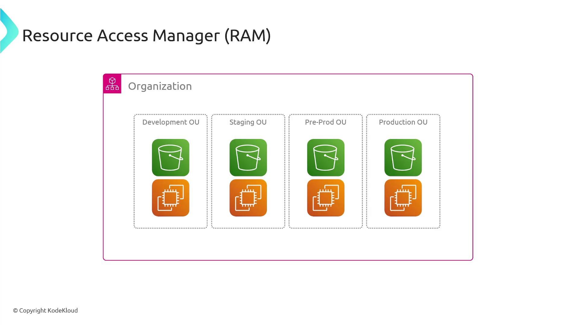 A slide titled "Resource Access Manager (RAM)" showing an "Organization" container split into four OUs (Development, Staging, Pre‑Prod, Production), each with a green bucket icon and an orange compute icon representing shared storage and compute resources.