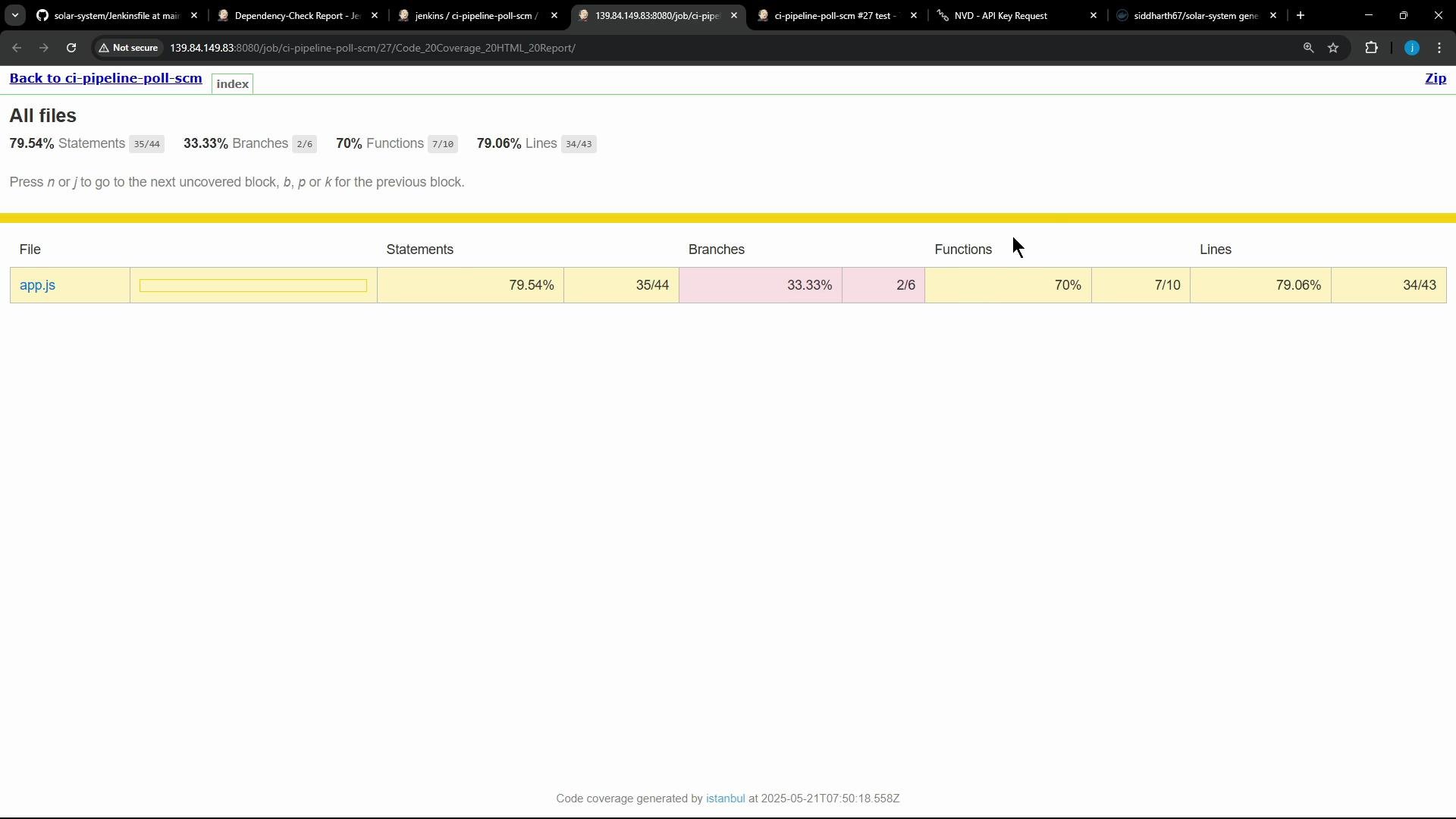 A browser screenshot of a code coverage report (Istanbul) showing coverage for app.js, with statements ~79.54%, branches 33.33%, functions 70% and lines ~79.06%. The page lists file metrics in a table under "All files."