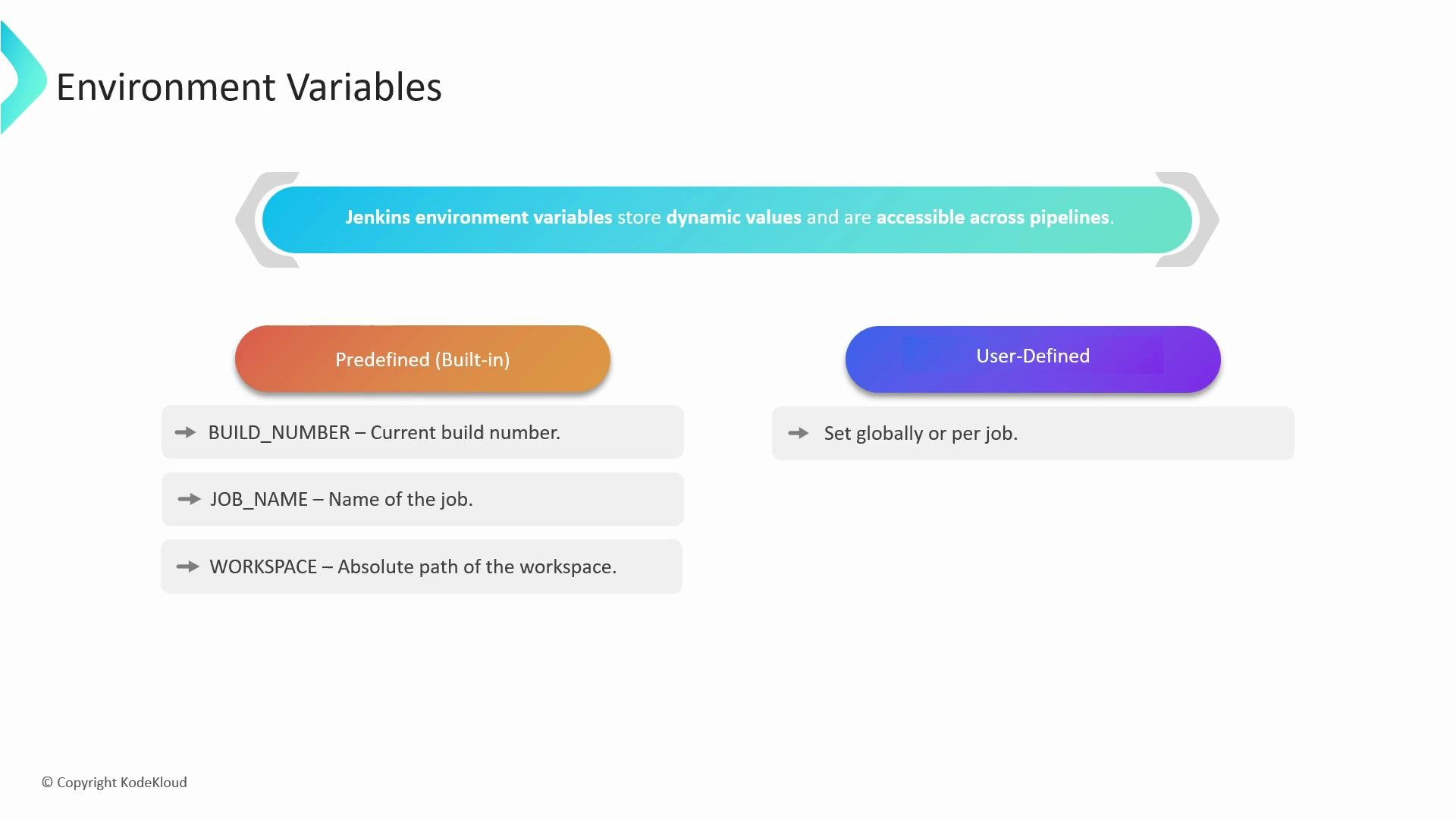 A presentation slide titled "Environment Variables" explaining Jenkins environment variables and showing that they store dynamic values accessible across pipelines. It lists predefined built-in variables (BUILD_NUMBER, JOB_NAME, WORKSPACE) on the left and notes user-defined variables can be set globally or per job on the right.