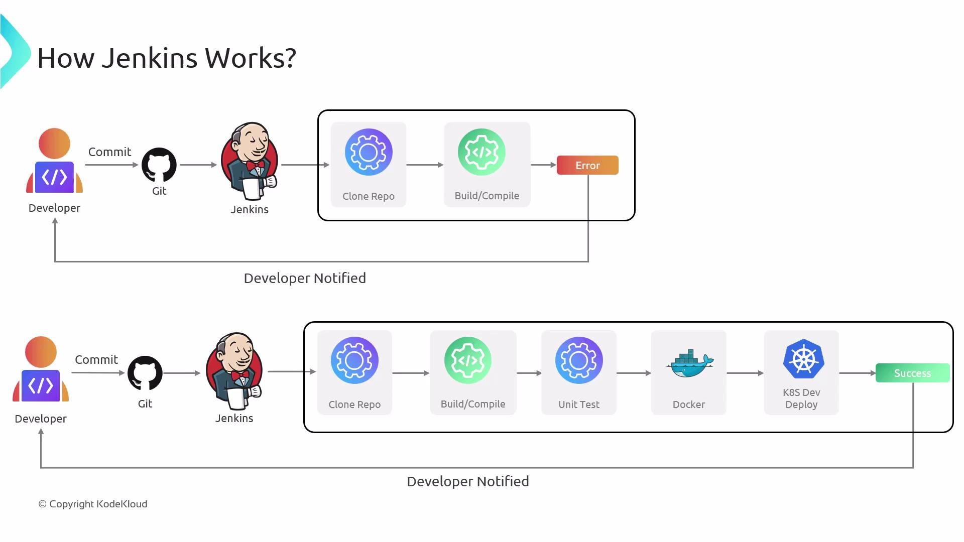 A diagram of how Jenkins CI works: a developer commits to Git, Jenkins clones the repo and runs build steps — the top flow shows a build error and developer notification, the bottom flow shows build → unit test → Docker → Kubernetes deploy ending in success and notification.