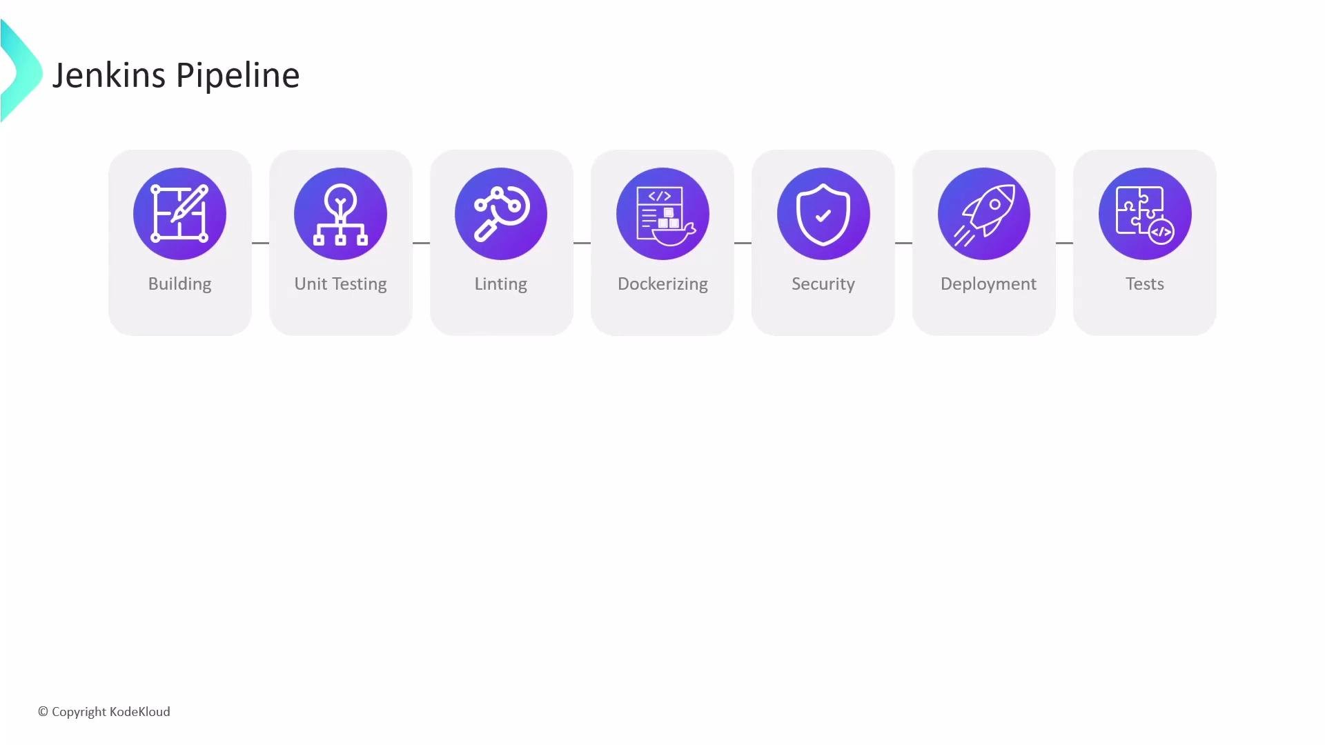 A Jenkins Pipeline diagram showing sequential stages. It lists Building, Unit Testing, Linting, Dockerizing, Security, Deployment, and Tests with purple icons.