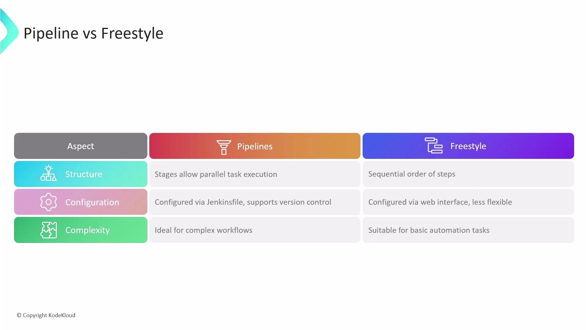 A slide titled "Pipeline vs Freestyle" showing a three-row comparison of Aspect, Structure, Configuration, and Complexity. It notes pipelines allow parallel stages, use Jenkinsfile and suit complex workflows, while freestyle is sequential, configured via the web, and fits basic tasks.