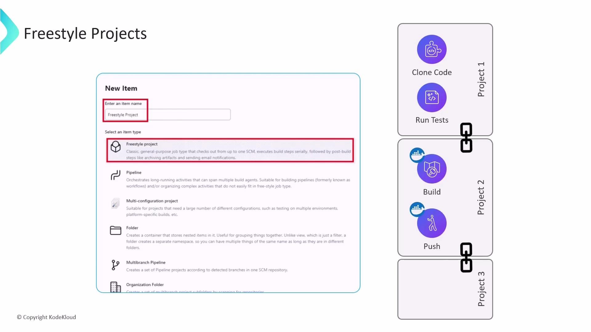 The left side shows a "New Item" form with a Freestyle project selected. The right side is a vertical diagram of chained project stages labeled with icons like Clone Code, Run Tests, Build, and Push.