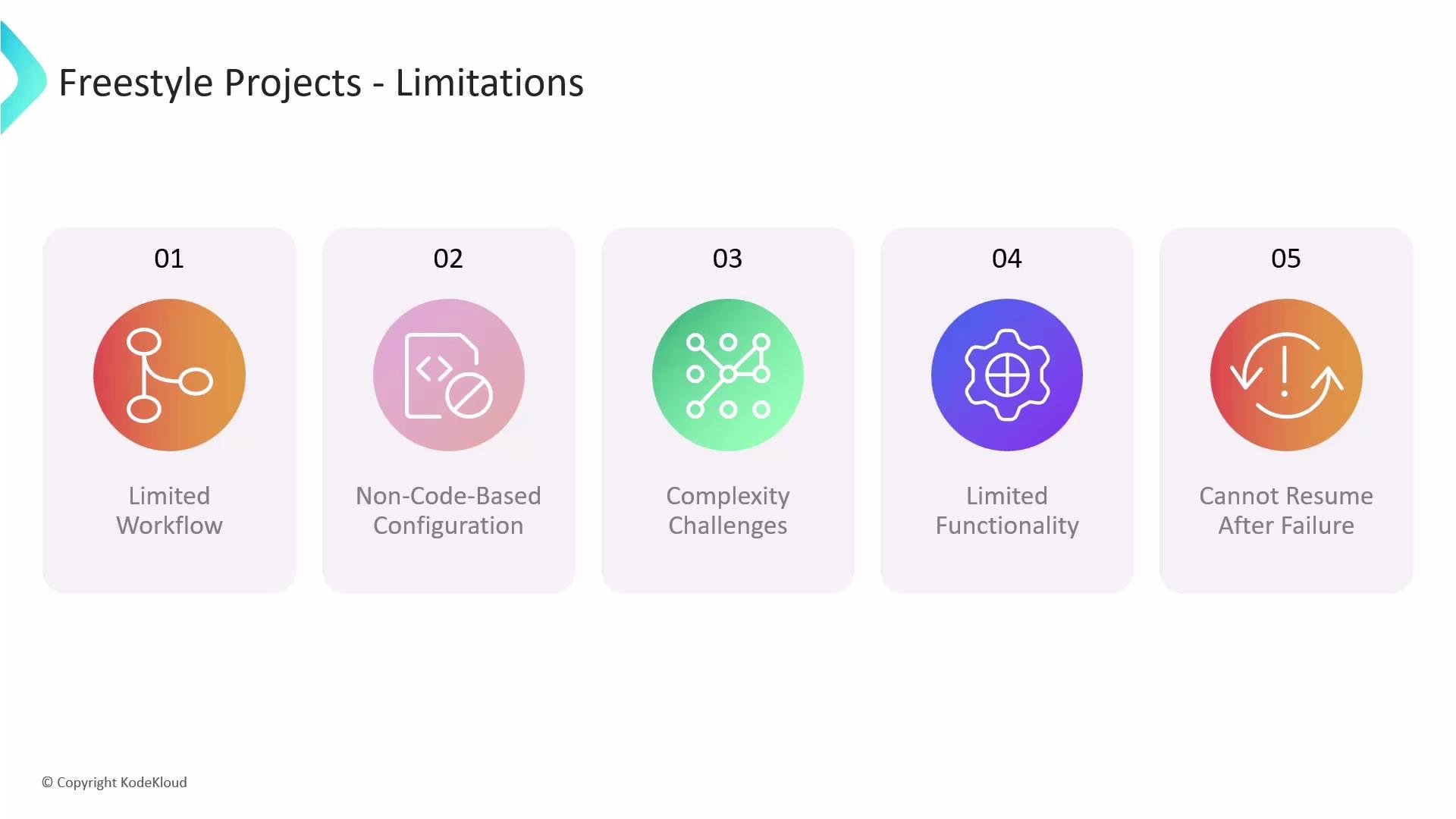 A presentation slide titled "Freestyle Projects - Limitations" showing five numbered cards with colored icons. The cards list: Limited Workflow; Non-Code-Based Configuration; Complexity Challenges; Limited Functionality; and Cannot Resume After Failure.