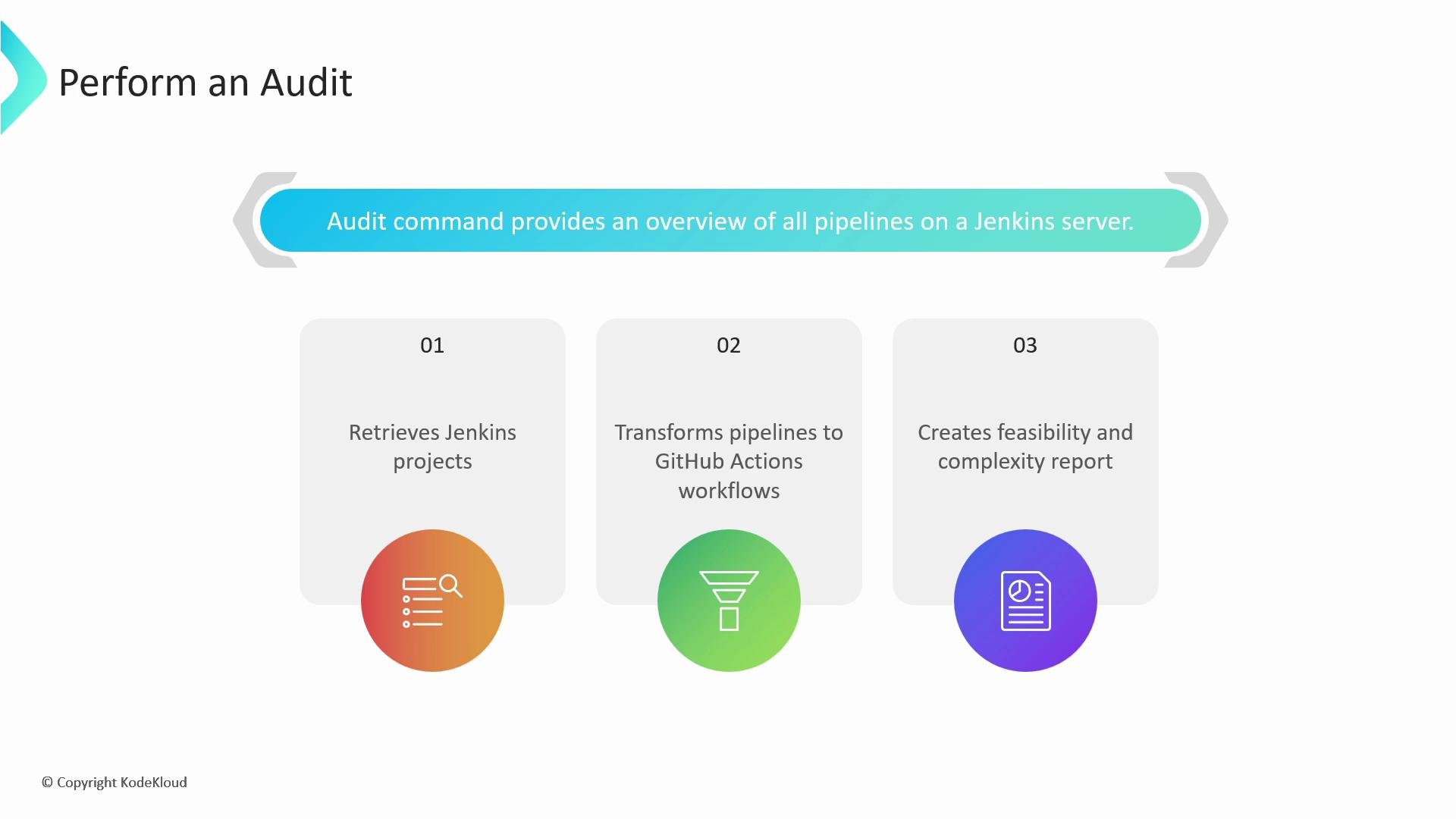 A presentation slide titled "Perform an Audit" with a banner reading "Audit command provides an overview of all pipelines on a Jenkins server." Below are three numbered panels listing steps: "Retrieves Jenkins projects," "Transforms pipelines to GitHub Actions workflows," and "Creates feasibility and complexity report," each paired with a colorful icon.