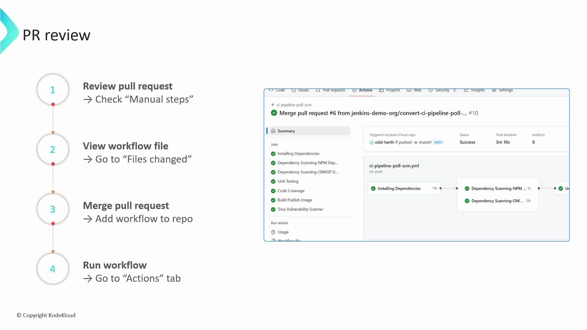 A slide titled "PR review" showing a numbered 1–4 checklist for reviewing, viewing, merging, and running a pull request. On the right is a screenshot of a GitHub Actions run summary with job statuses and a workflow graph.