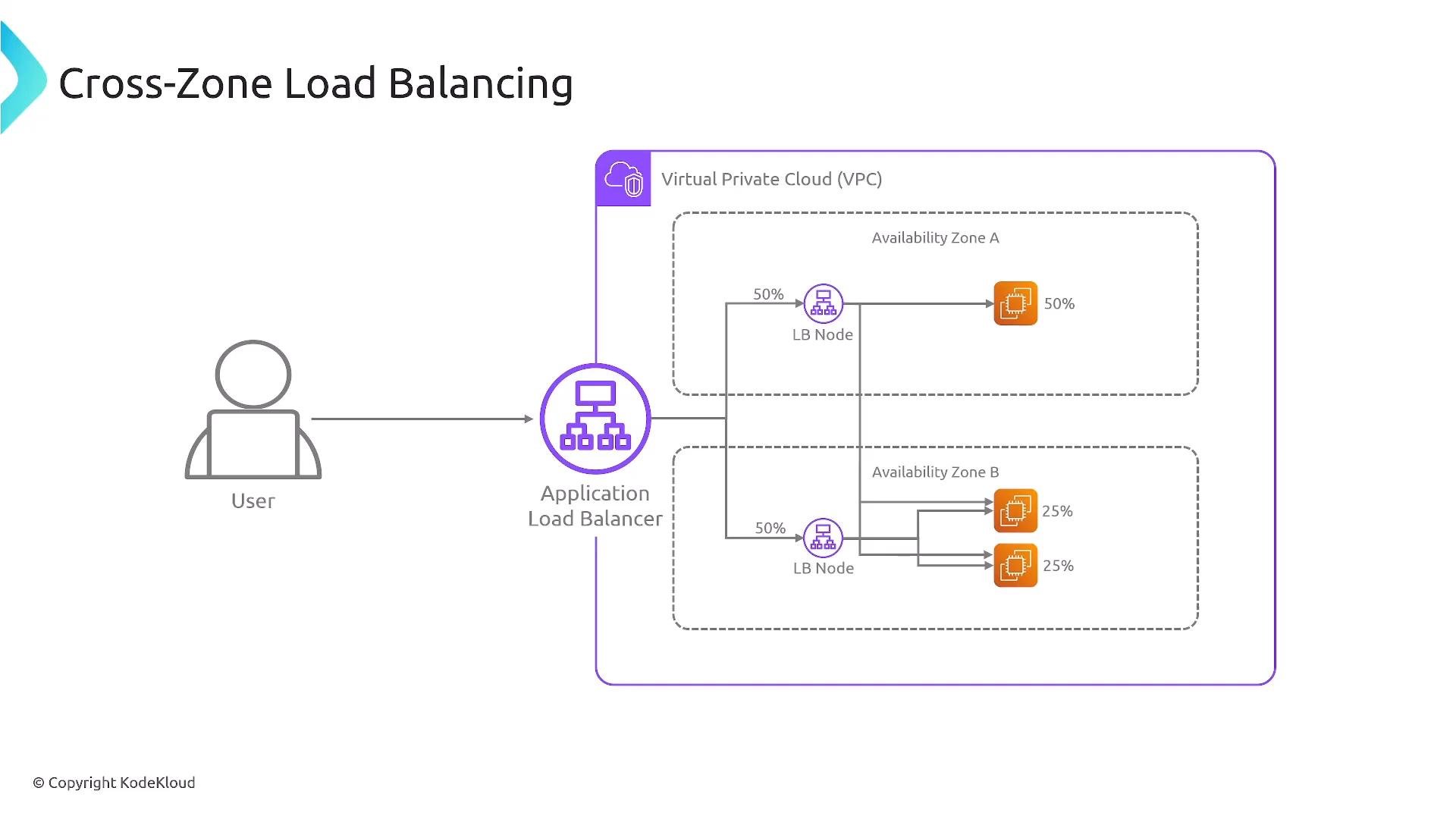 A diagram titled "Cross-Zone Load Balancing" showing a user connecting to an Application Load Balancer in a VPC that distributes traffic across two Availability Zones. Backend LB nodes and instances are shown with traffic split percentages (e.g., 50%, 25%).