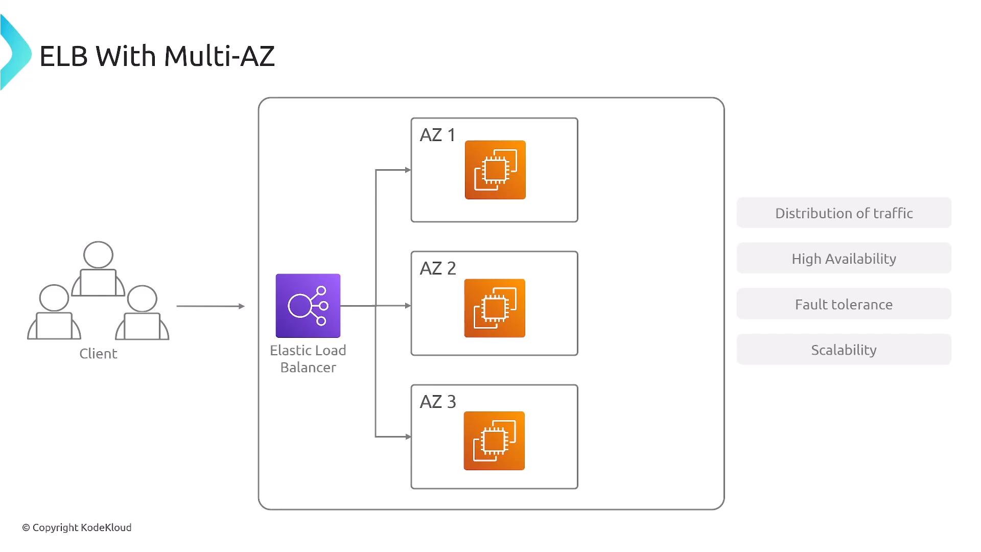 A diagram titled "ELB With Multi-AZ" showing clients hitting an Elastic Load Balancer that distributes traffic to EC2 instances across three availability zones (AZ1, AZ2, AZ3). The right side lists benefits: distribution of traffic, high availability, fault tolerance, and scalability.