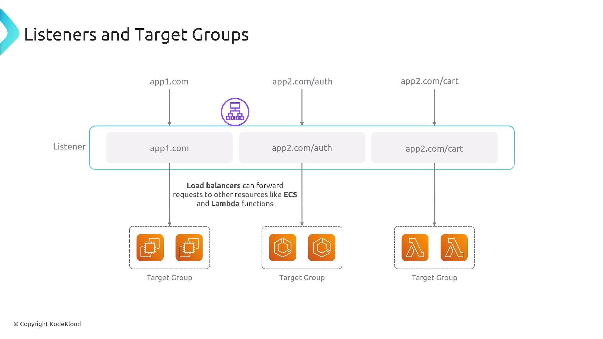 A diagram titled "Listeners and Target Groups" showing a load balancer listener routing requests for app1.com, app2.com/auth, and app2.com/cart to corresponding target groups. The target groups are illustrated with AWS service icons (EC2/ECS and Lambda), with a note that load balancers can forward to ECS and Lambda.