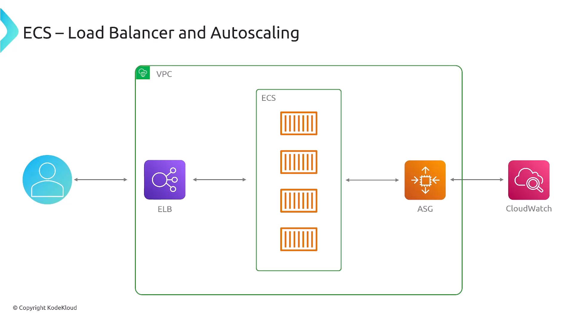 A diagram of an AWS ECS setup showing a user hitting an ELB that routes traffic to an ECS cluster of containers, with an Auto Scaling Group connected to CloudWatch for scaling/monitoring. All components are shown inside a VPC.