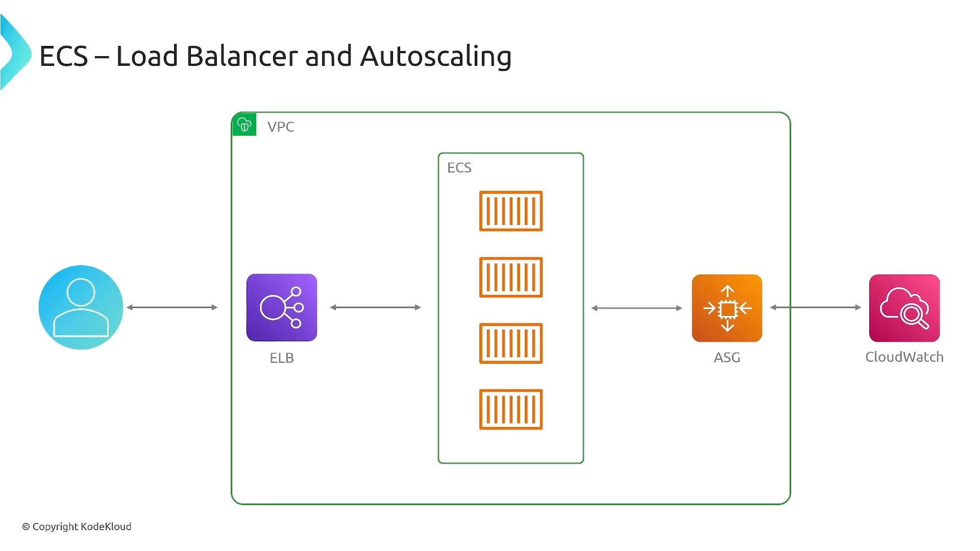 A diagram of an AWS ECS setup showing a user hitting an ELB that routes traffic to an ECS cluster of containers, with an Auto Scaling Group connected to CloudWatch for scaling/monitoring. All components are shown inside a VPC.