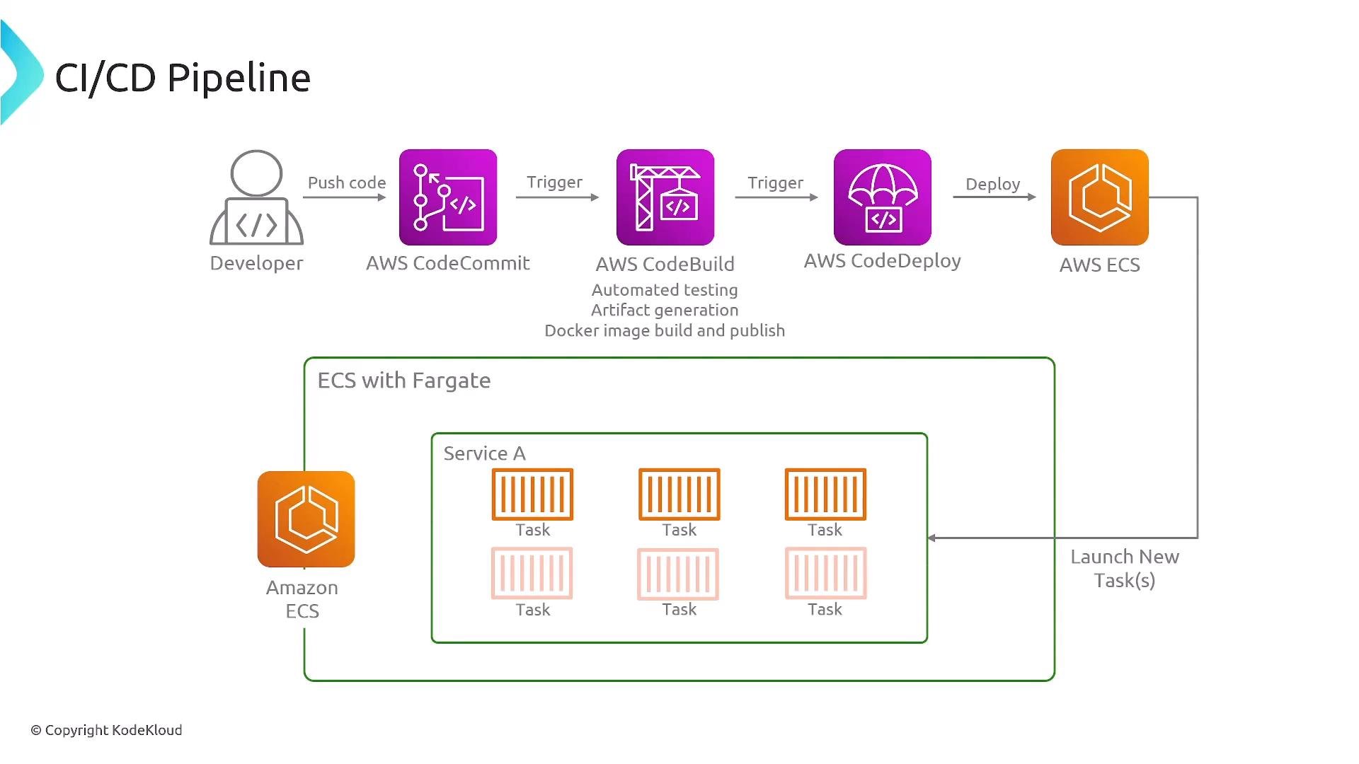 A CI/CD pipeline diagram showing a developer pushing code to AWS CodeCommit, which triggers AWS CodeBuild and then AWS CodeDeploy. The deployment targets Amazon ECS (Fargate) where container tasks for a service are launched.