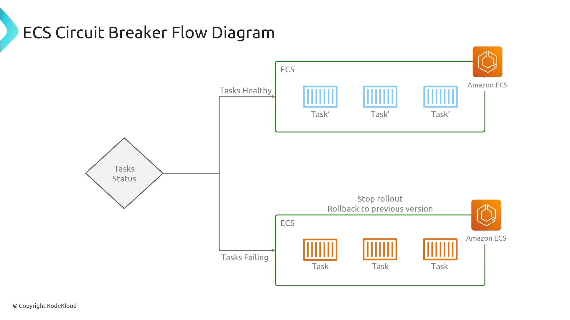 A flow diagram titled "ECS Circuit Breaker Flow Diagram" showing a "Tasks Status" decision branching to "Tasks Healthy" and "Tasks Failing" paths. Each path leads to Amazon ECS boxes with container icons (blue for healthy, orange for failing) and a "Stop rollout / Rollback to previous version" action.
