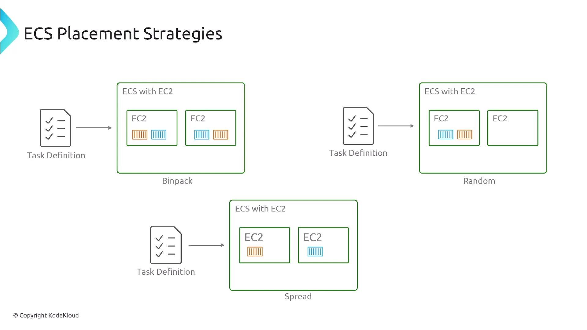 A diagram titled "ECS Placement Strategies" showing three placement examples—Binpack, Random, and Spread—where a task definition is placed onto EC2 instances with colored container icons. Each example illustrates different ways containers are distributed across EC2 hosts.