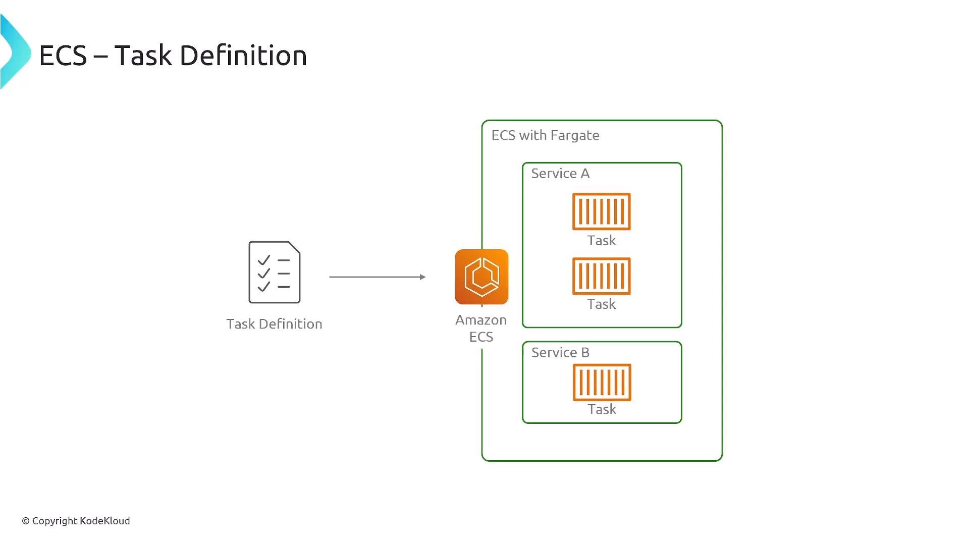 A diagram titled "ECS – Task Definition" showing a task definition icon feeding into Amazon ECS, which hosts Service A and Service B running containerized tasks inside an ECS with Fargate environment.