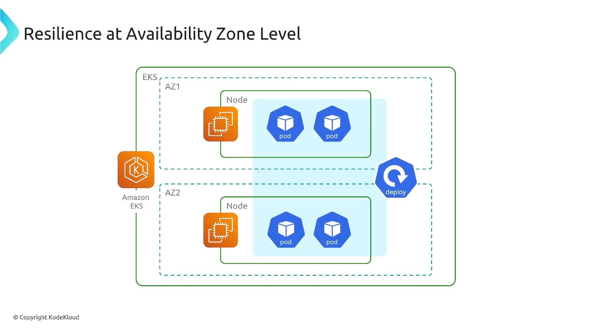 A diagram titled "Resilience at Availability Zone Level" showing an Amazon EKS cluster split across two Availability Zones with nodes hosting Kubernetes pods. It also includes a deploy icon illustrating deployment/CI within the setup.