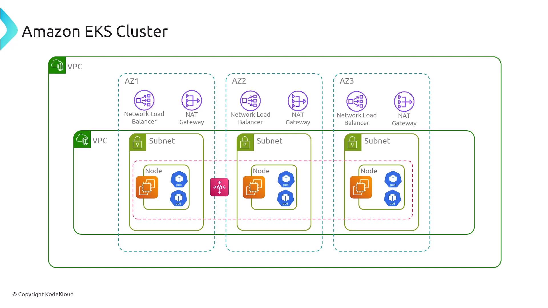 A diagram of an Amazon EKS cluster architecture showing a VPC spread across three Availability Zones with Network Load Balancers, NAT gateways, subnets, and worker nodes. Each AZ contains subnets with nodes (EC2) running Kubernetes pods and associated networking components.