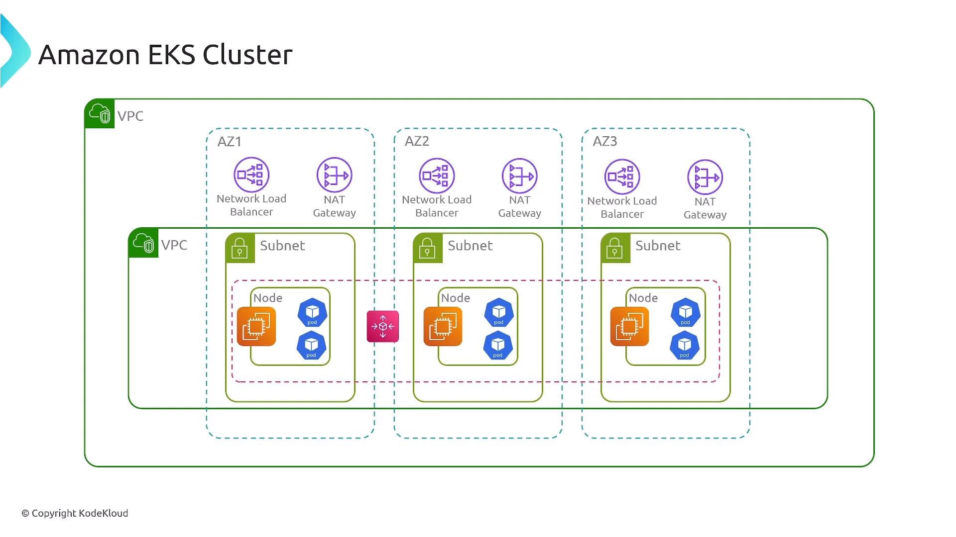 A diagram of an Amazon EKS cluster architecture showing a VPC spread across three Availability Zones with Network Load Balancers, NAT gateways, subnets, and worker nodes. Each AZ contains subnets with nodes (EC2) running Kubernetes pods and associated networking components.