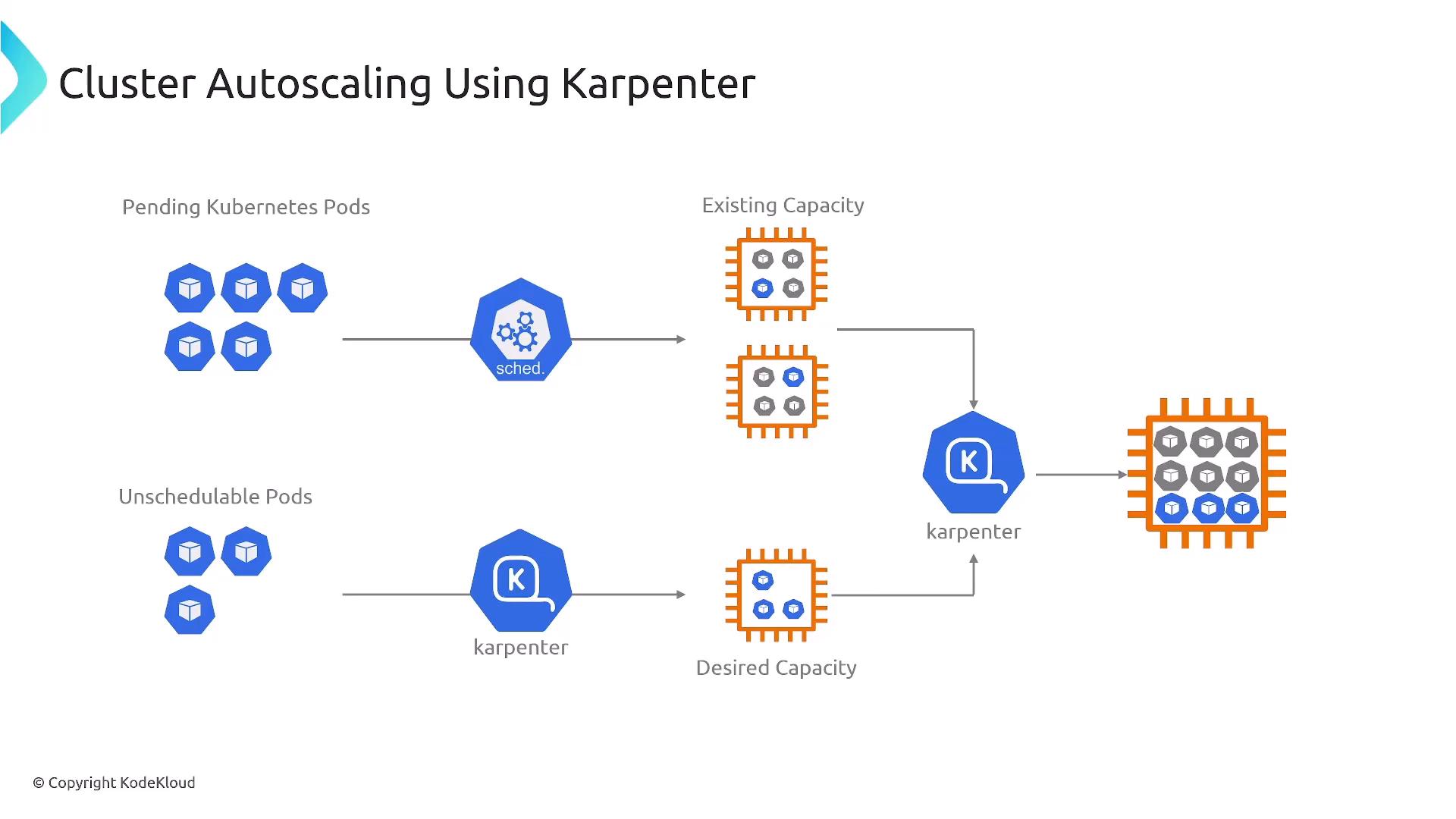 A diagram titled "Cluster Autoscaling Using Karpenter" showing pending and unschedulable Kubernetes pods, the scheduler, existing capacity, and a Karpenter component. Arrows illustrate Karpenter provisioning additional node capacity to schedule the pods.