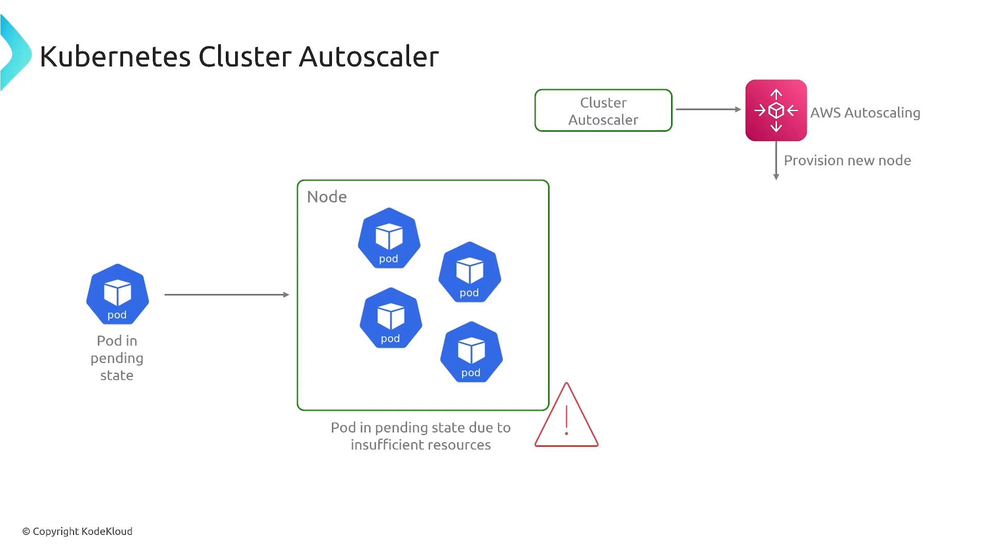 A diagram titled "Kubernetes Cluster Autoscaler" showing pods inside a node and a separate pod stuck in a pending state due to insufficient resources. It shows a Cluster Autoscaler triggering AWS Autoscaling to provision a new node.