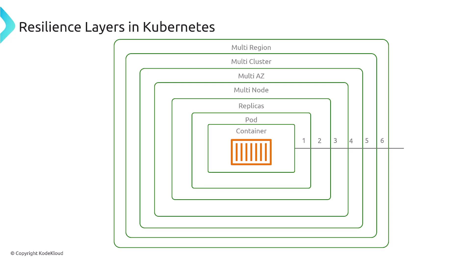 A diagram titled "Resilience Layers in Kubernetes" showing nested concentric rounded rectangles representing layers from Container at the center through Pod, Replicas, Multi-Node, Multi-AZ, Multi-Cluster up to Multi-Region. An orange container icon marks the innermost element.
