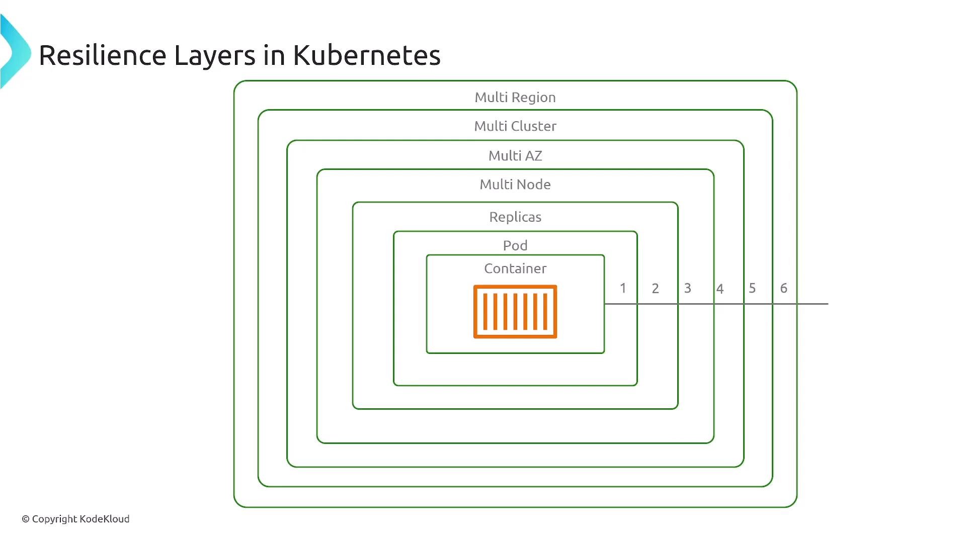 A diagram titled "Resilience Layers in Kubernetes" showing nested concentric rounded rectangles representing layers from Container at the center through Pod, Replicas, Multi-Node, Multi-AZ, Multi-Cluster up to Multi-Region. An orange container icon marks the innermost element.