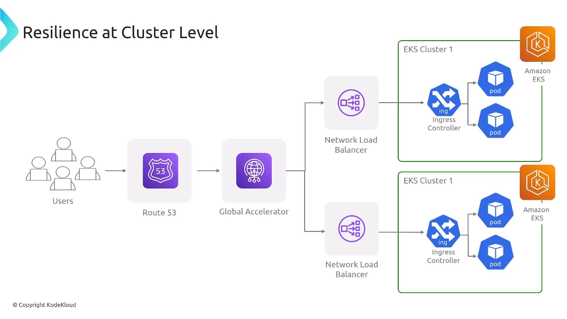 A cloud architecture diagram titled "Resilience at Cluster Level" showing user traffic routed through AWS Route 53 and Global Accelerator to Network Load Balancers that forward requests to multiple Amazon EKS clusters. Each cluster contains an ingress controller and pods to provide resilient, distributed application hosting.