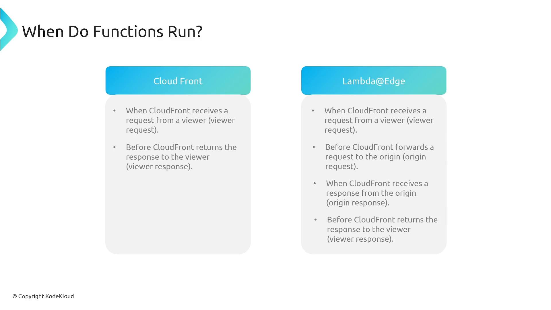 A slide titled "When Do Functions Run?" comparing CloudFront and Lambda@Edge. It lists bullet points describing when each runs (CloudFront: viewer request and viewer response; Lambda@Edge: viewer request, origin request, origin response, and viewer response).
