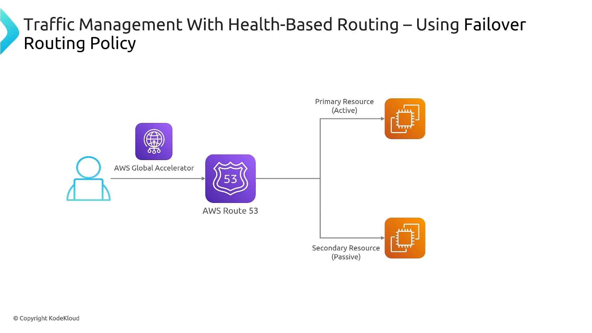A diagram titled "Traffic Management With Health-Based Routing – Using Failover Routing Policy" showing a user connecting via AWS Global Accelerator to AWS Route 53. Route 53 routes traffic to a primary (active) resource and a secondary (passive) resource for failover.